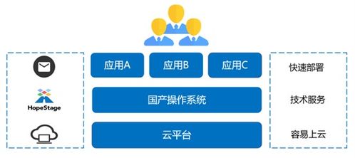 潤(rùn)和軟件HopeStage操作系統(tǒng)正式上架阿里云、華為云、騰訊云商店，助力人工智能基礎(chǔ)軟件開(kāi)發(fā)